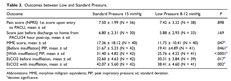 an image of a chart showing outcomes between law and standard pressure