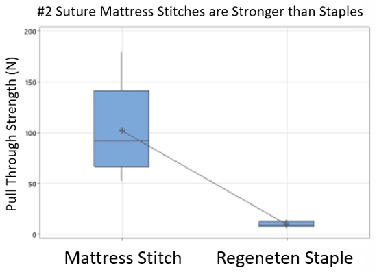 Figure 1: Comparison of max load (N) between #2 suture mattress stitches and staples.