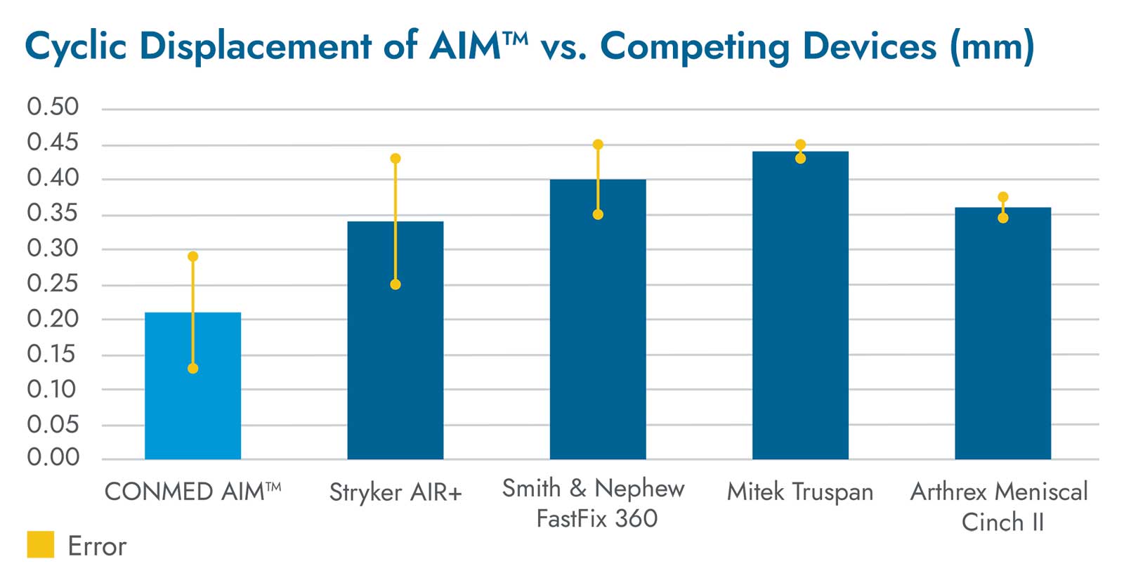 Desplazamiento cíclico de AIM™ frente a dispositivos de la competencia (mm)