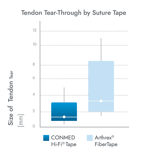 tendon-tear-through-comparison-chart