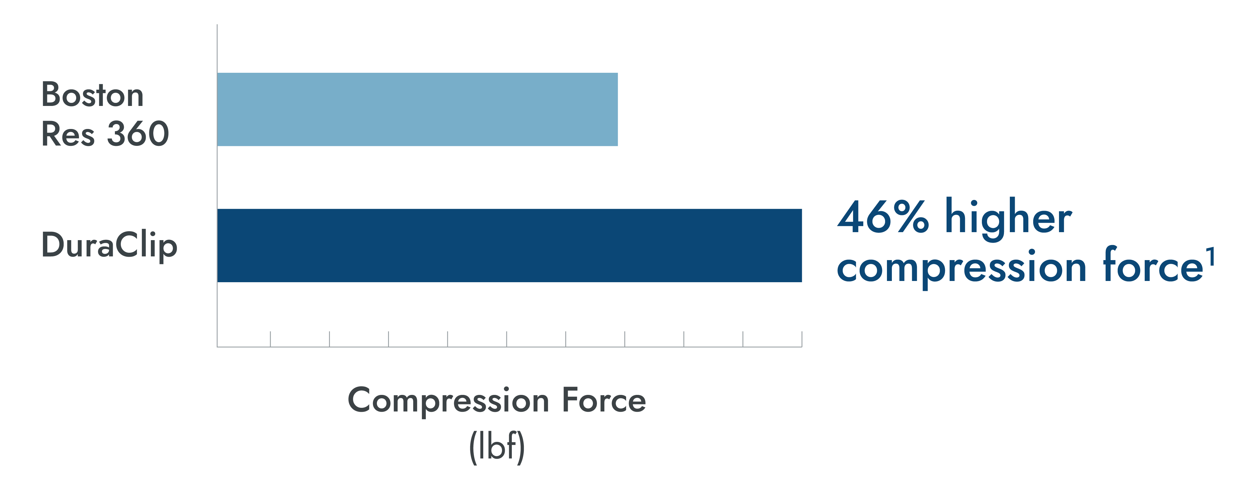 duraclip-compression-force-chart