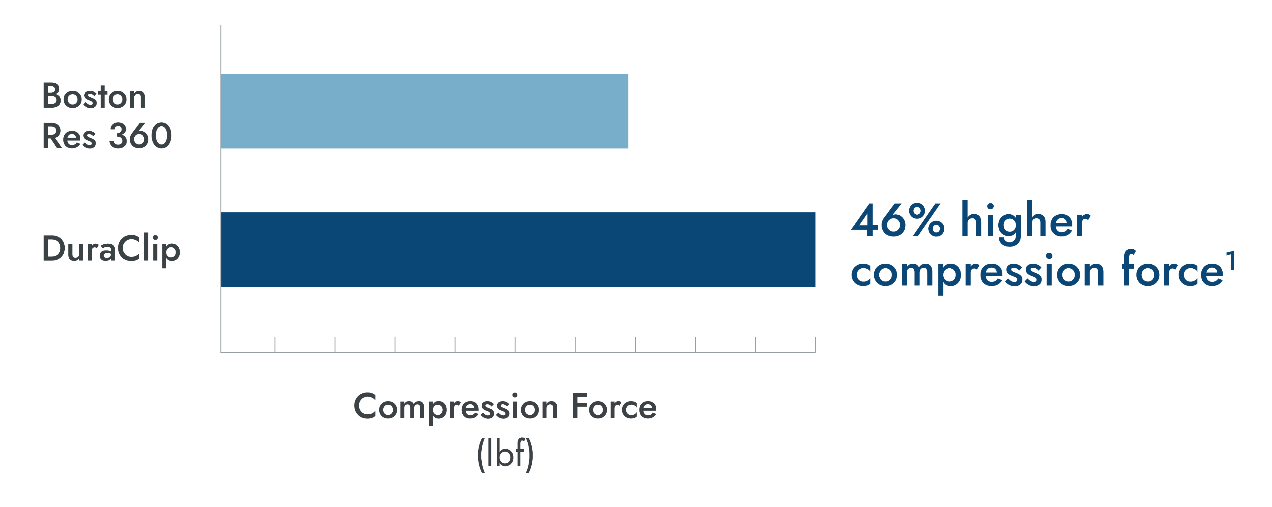Balkendiagramm zeigt, dass CONMEDs DuraClip eine 46 % höhere Kompressionskraft hat als Bostons Red 360