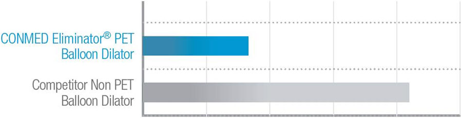 Die Grafik zeigt, dass der Eliminator weniger kostet als das Konkurrenzprodukt.
