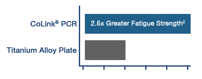 colink-pcr-fatigue-strength-comparison-chart