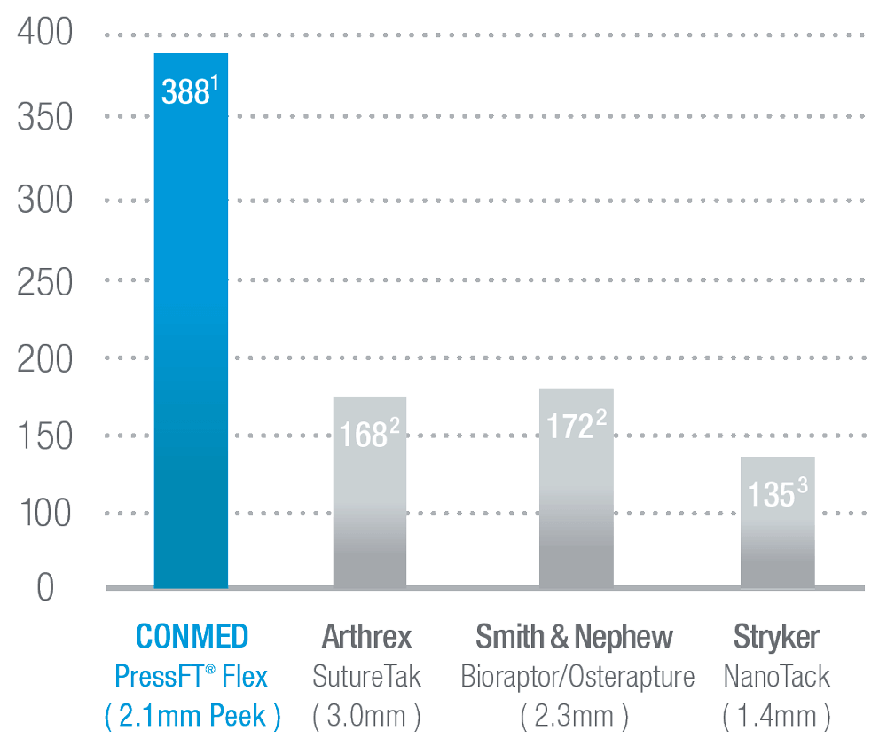 Tabla de resistencia a la extracción de los anclajes flexibles PressFT