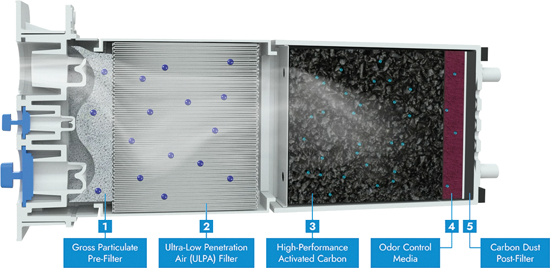 PX5 Filterstufen Grafik