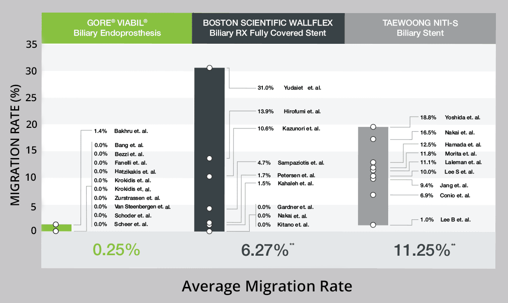 comparison chart shows 25X reduction in migration